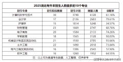 专业合适手艺成长趋向