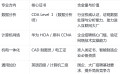 <b>耕专业技术、精准考取证书</b>